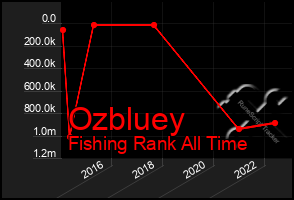 Total Graph of Ozbluey