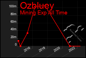 Total Graph of Ozbluey