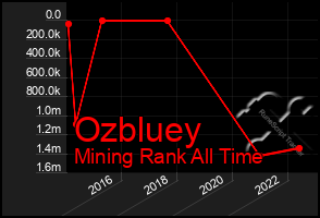 Total Graph of Ozbluey