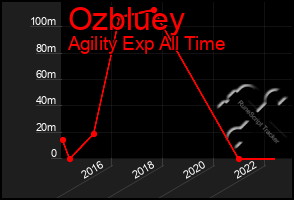 Total Graph of Ozbluey