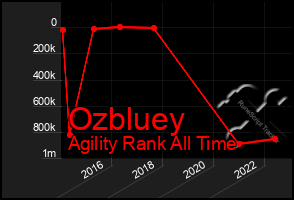 Total Graph of Ozbluey