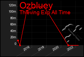 Total Graph of Ozbluey