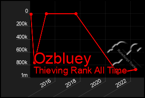 Total Graph of Ozbluey