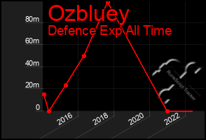 Total Graph of Ozbluey