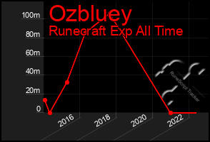 Total Graph of Ozbluey