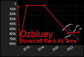 Total Graph of Ozbluey