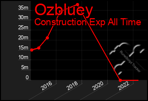 Total Graph of Ozbluey