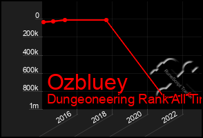 Total Graph of Ozbluey