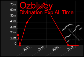 Total Graph of Ozbluey