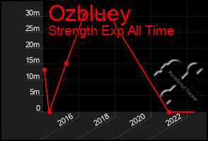 Total Graph of Ozbluey