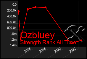 Total Graph of Ozbluey