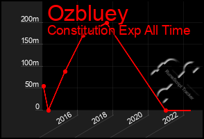 Total Graph of Ozbluey