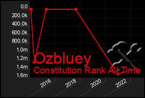 Total Graph of Ozbluey