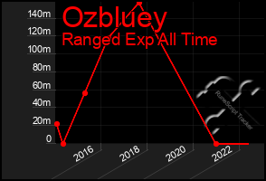 Total Graph of Ozbluey