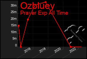 Total Graph of Ozbluey