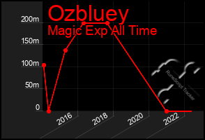 Total Graph of Ozbluey