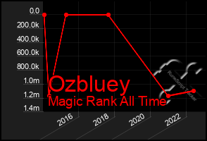 Total Graph of Ozbluey