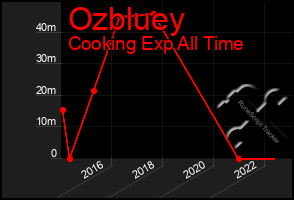 Total Graph of Ozbluey