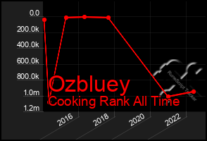 Total Graph of Ozbluey