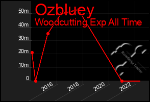 Total Graph of Ozbluey