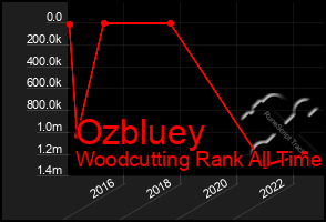 Total Graph of Ozbluey