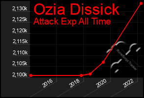 Total Graph of Ozia Dissick