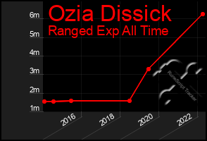Total Graph of Ozia Dissick