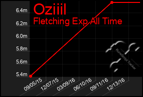 Total Graph of Oziiil