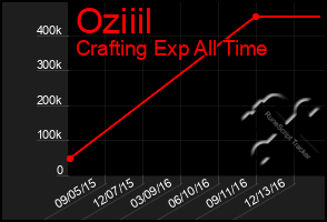 Total Graph of Oziiil