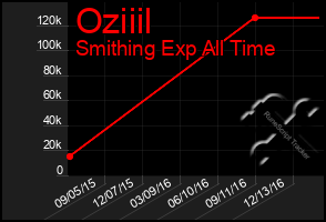 Total Graph of Oziiil