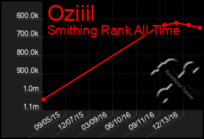 Total Graph of Oziiil