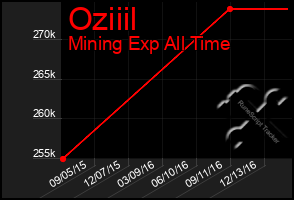 Total Graph of Oziiil