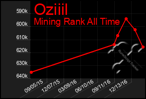 Total Graph of Oziiil