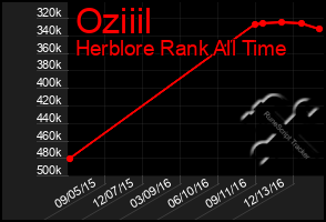 Total Graph of Oziiil