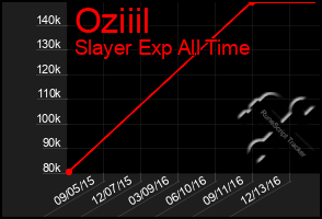 Total Graph of Oziiil