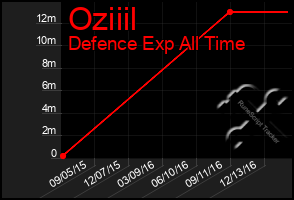 Total Graph of Oziiil