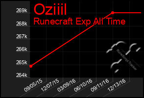 Total Graph of Oziiil