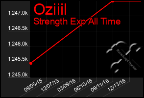 Total Graph of Oziiil