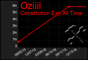 Total Graph of Oziiil