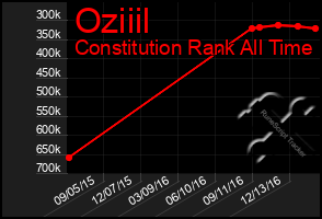 Total Graph of Oziiil