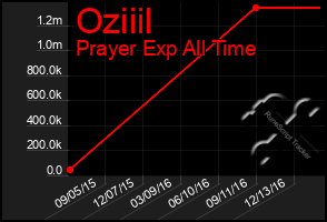 Total Graph of Oziiil