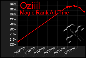 Total Graph of Oziiil