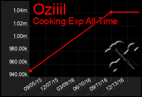 Total Graph of Oziiil