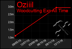 Total Graph of Oziiil