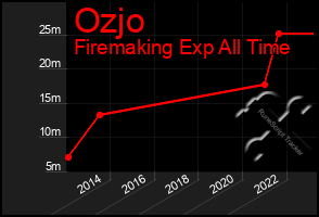Total Graph of Ozjo