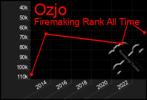 Total Graph of Ozjo