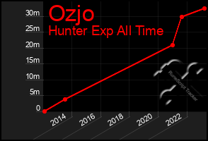 Total Graph of Ozjo