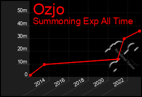 Total Graph of Ozjo