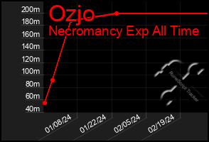 Total Graph of Ozjo