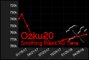 Total Graph of Ozku20